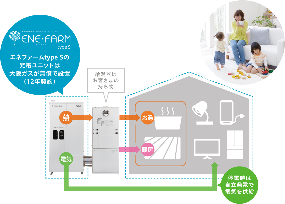 ENE•FARM type S エネファームtype Sの発電ユニットは大阪ガスが無償で設置(12年契約）停電時は自立発電で電気を供給 給湯罟はお客さまの持ち物