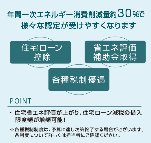 年間一次エネルギー消費削減量約30%で様々な認定が受けやすくなります