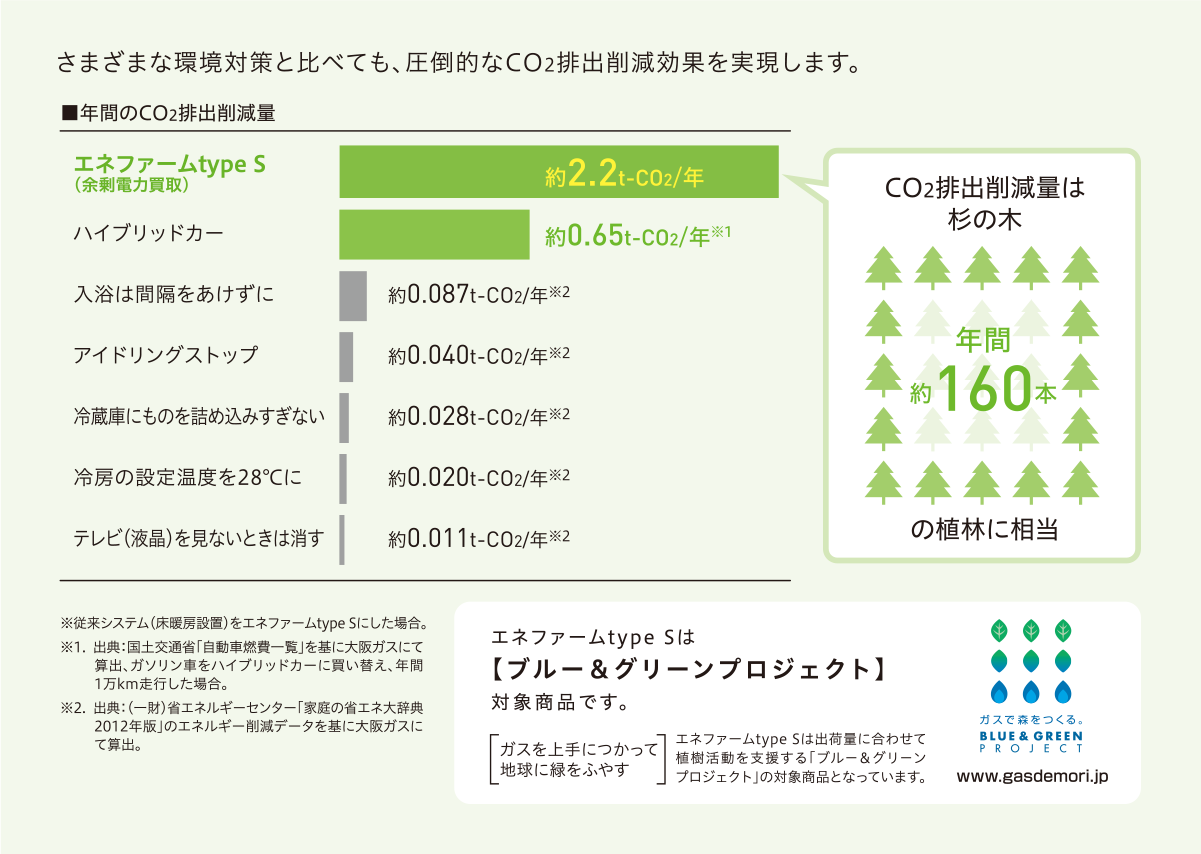 さまざまな環境対策と比べても、圧倒的なCO2排出削減効果を実現します。