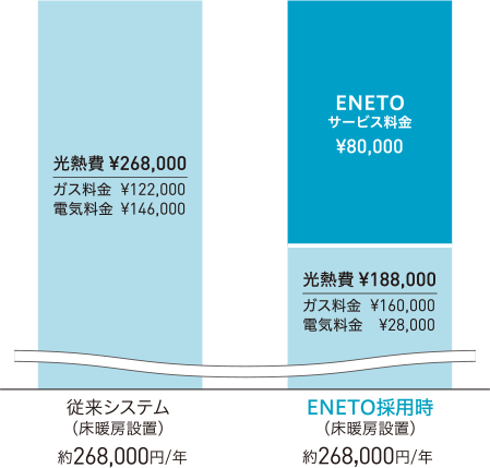 従来システム（床暖房設置）#268,000円/年 ENETO採用時(床暖房設面）約268,000円/年