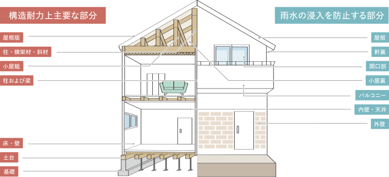 構造耐力上主要な部分:屋根裏、柱・横架材・斜材、小屋組、柱および梁、床・壁、土台、基礎 雨水の侵入を防止する部分:屋根、軒裏、開口部、小屋裏、バルコニー、内壁
・天井、外壁