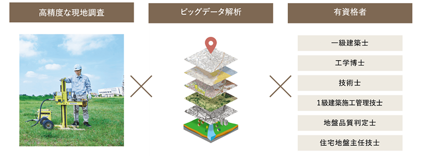 高精度な現地調査×ビッグデータ解析×有資格者