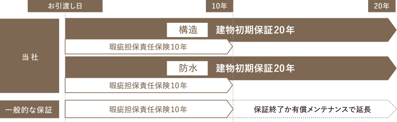 当社 構造:建物初期保証20年 瑕疵担保責任保険10年 防水:建物初期保証20年 瑕疵担保席に保険10年 一般的な保証 瑕疵担保責任保険10年 保証終了か有償メンテナンスで延長