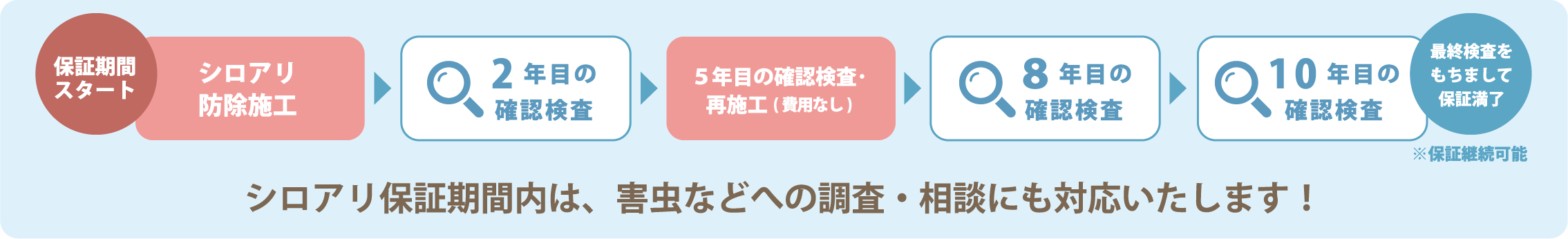 保証期間スタート シロアリ防除施工→2年目の確認検査→5年目の確認検査･再施工(費用なし)→8年目の確認検査→10年目の確認検査 最終検査をもちまして保証終了※保証継続可能 シロアリ保証期間内は、害虫などへの調査・相談にも対応いたします！