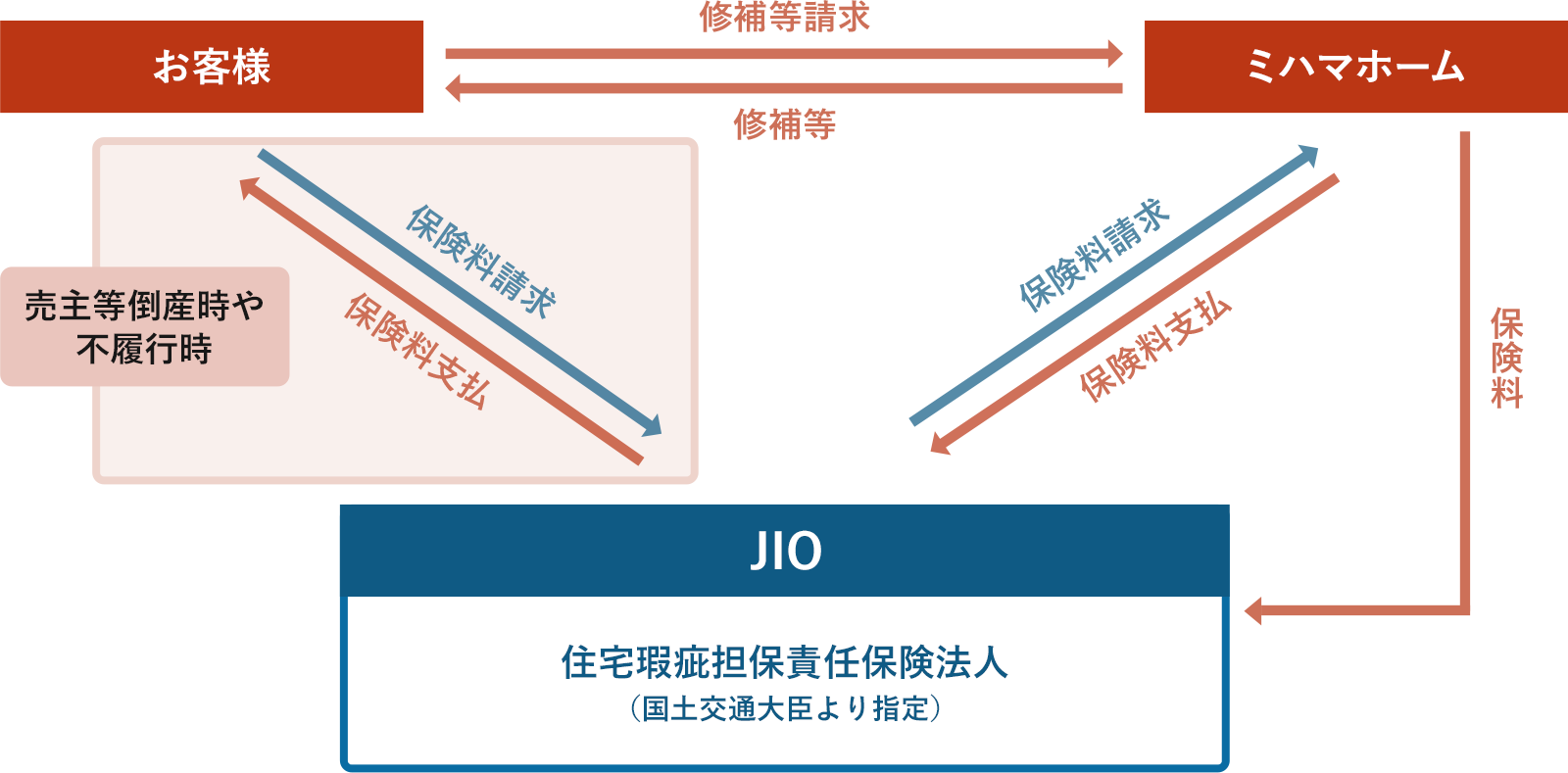 保険の内容 概念図