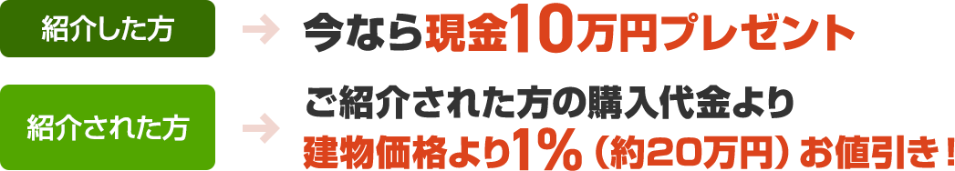 紹介した方に現金30万円、された方には購入代金を建物価格より2%(約40万円)お値引き