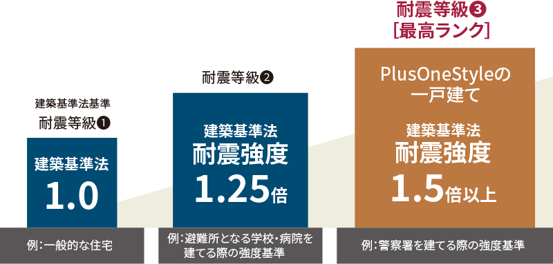 PlusOneStyleの一戸建ては、建築基準法基準耐震等級3(最高ランク)。建築基準法耐震強度は耐震等級1の1.5倍以上。警察署を建てる際の強度基準に相当します。
