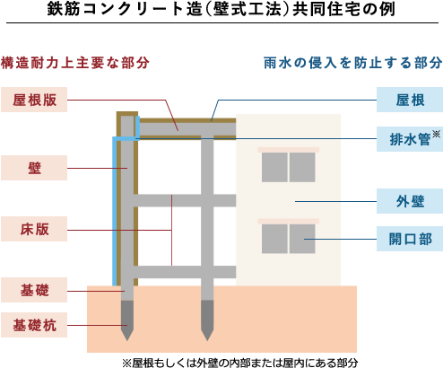 鉄筋コンクリート造(壁式工法)共同住宅の例