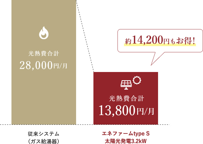 購入電力量を大幅に削減