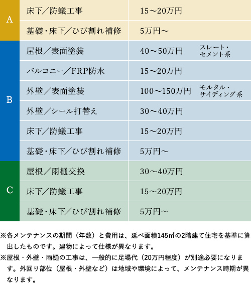 メンテナンス費用