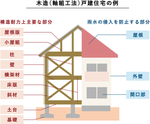 木造（軸組工法）戸建住宅の例