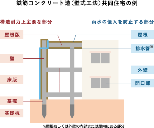 鉄筋コンクリート造（壁式工法）共同住宅の例