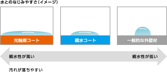 水とのなじみやすさ（イメージ）