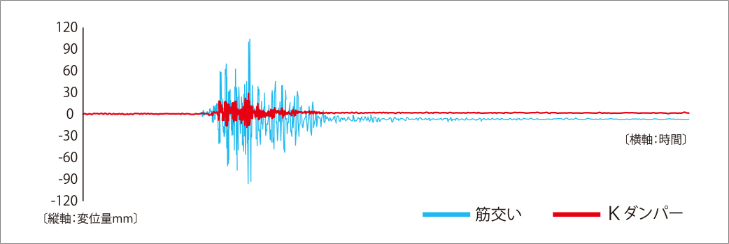 Kダンパー試験体と、筋交い試験体の変形量グラフ