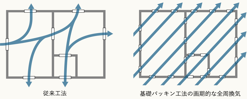 基礎パッキン工法のイラスト