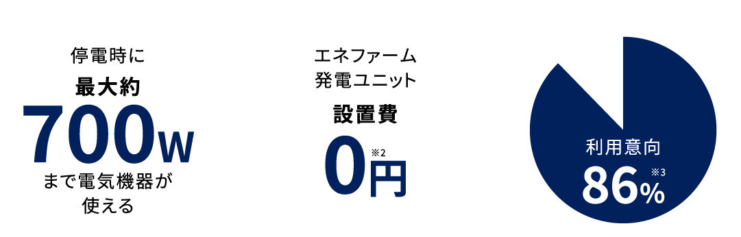 停電時に最大約700wまで電気機器が使える エネファーム発電ユニット設置費0円 利用意向86％