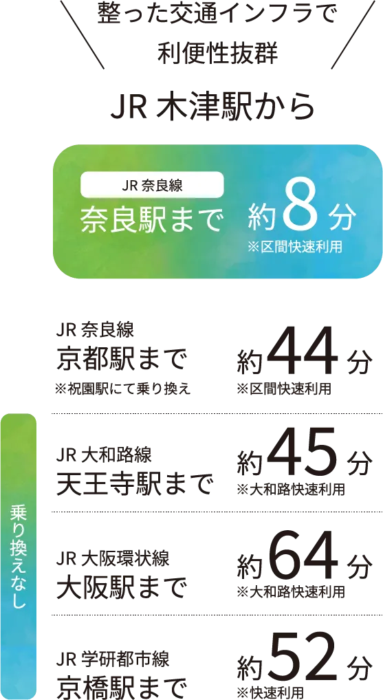 整った交通インフラで利便性抜群 JR木津駅からR奈良線奈良駅まで約8分 ※区間快速利用 JR奈良線
京都駅まで約44分 ※区間快速利用 JR大和路線 天王寺駅まで約45分 ※大和路快速利用 JR大阪環状線大阪駅まで64分 ※大和路快速利用 JR学研都市線
京橋駅まで52分 ※快速利用