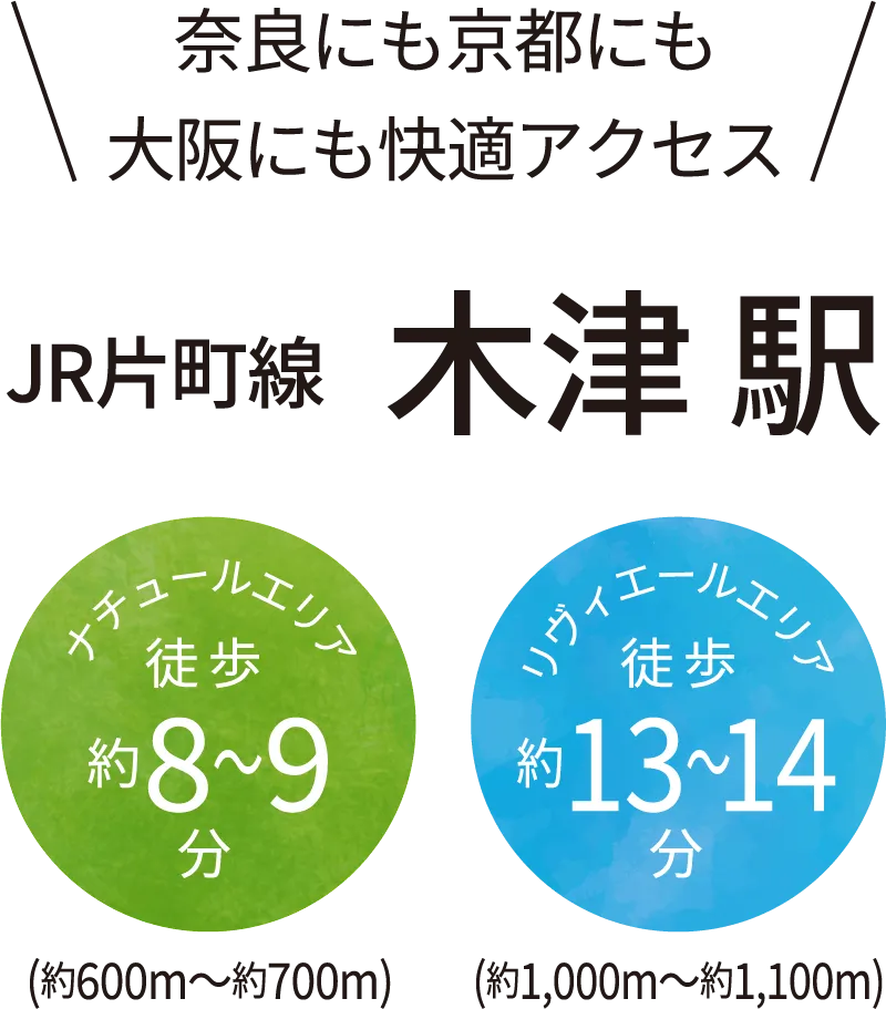 奈良にも京都にも大阪にも快適アクセス JR片町線 木津駅 ナチュールエリア 徒歩約8〜9分 (約600m～約700m) リヴィエールエリア 徒歩 約13〜14(約1,000m～約1,100m)