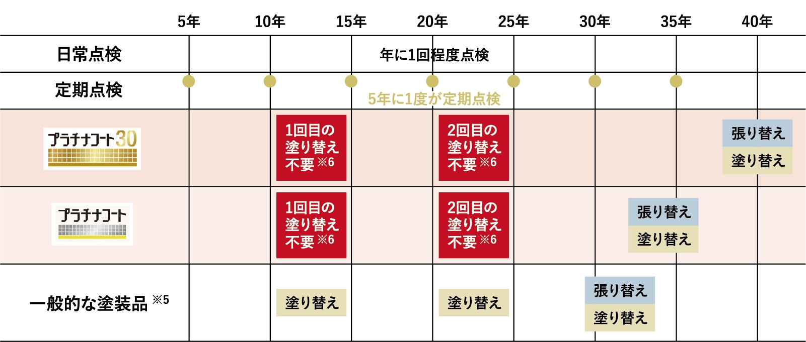 メンテナンスコスト表