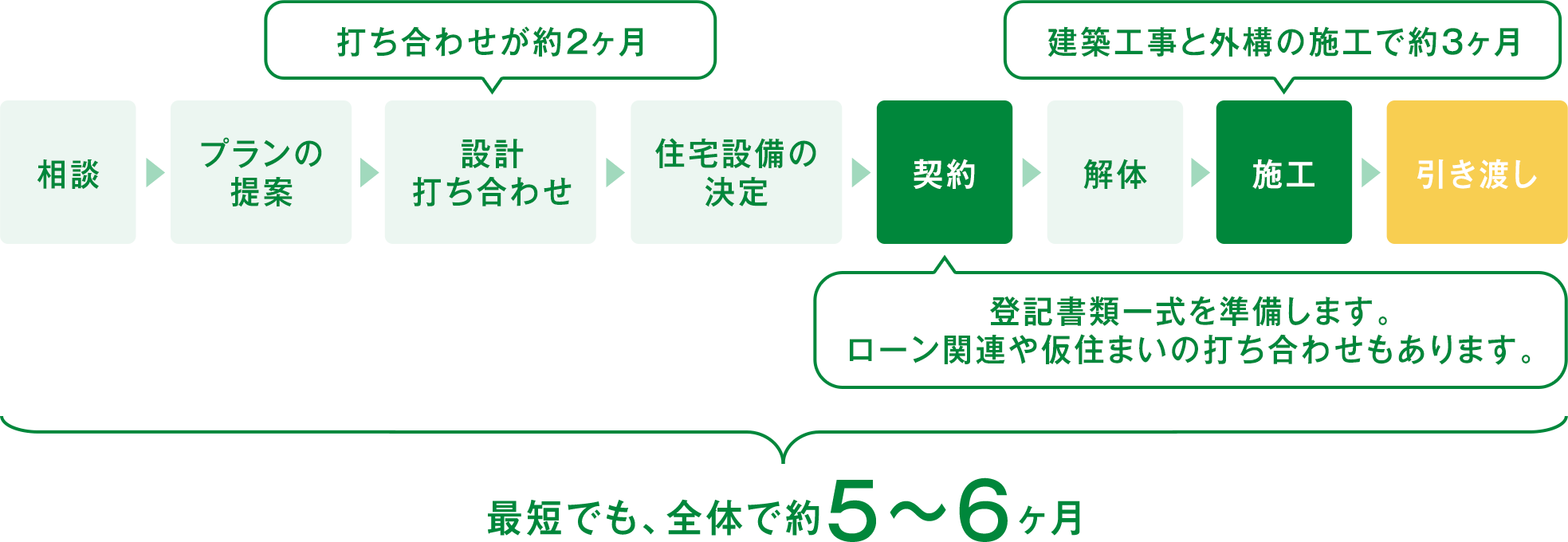 建て替えの流れ