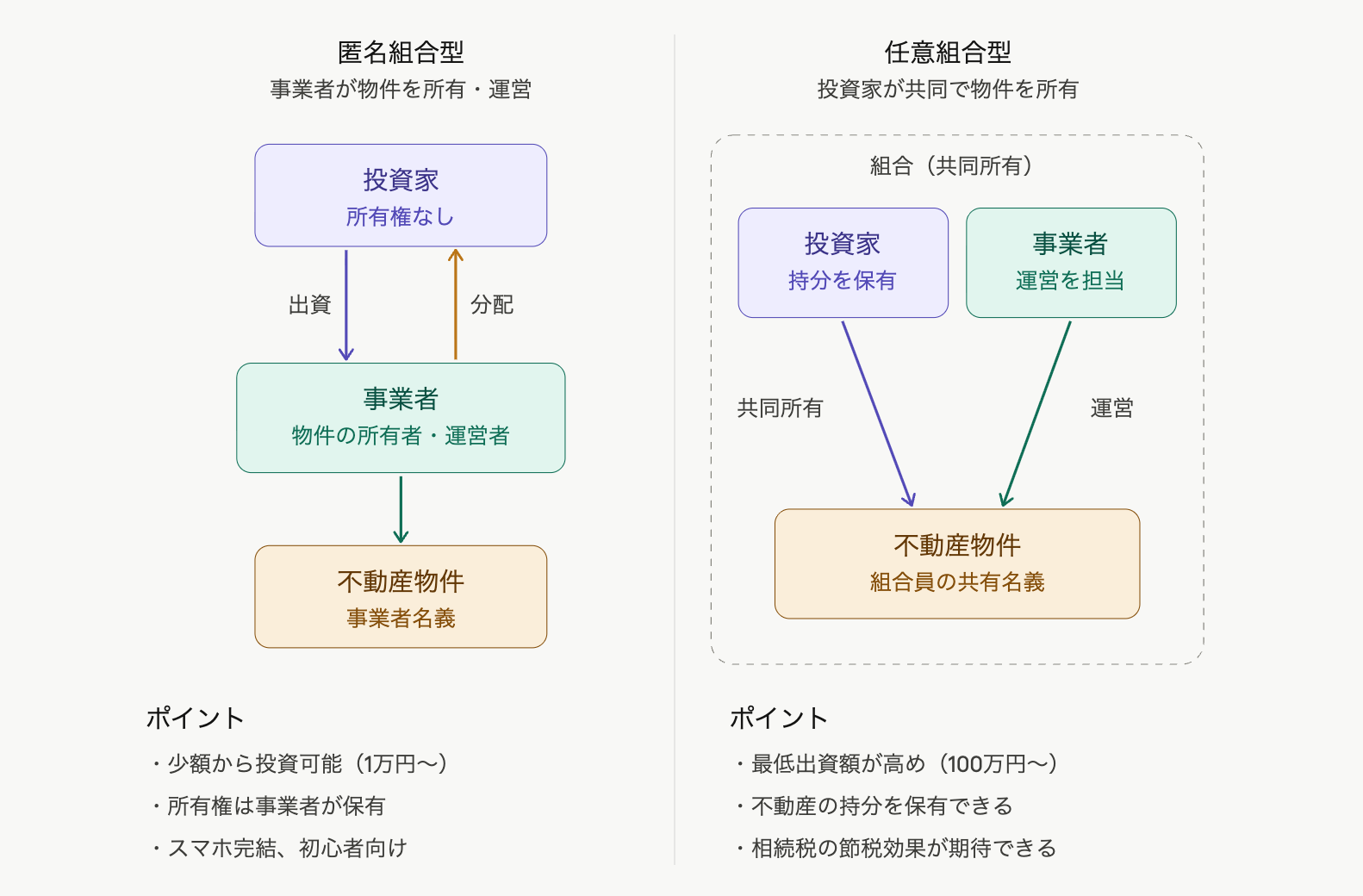 不動産クラウドファンディングの仕組み（匿名組合型・任意組合型）